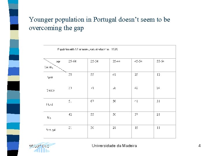 Younger population in Portugal doesn’t seem to be overcoming the gap 16/03/2018 Universidade da