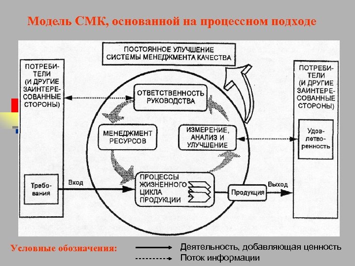 Модель СМК, основанной на процессном подходе Условные обозначения: Деятельность, добавляющая ценность Поток информации 