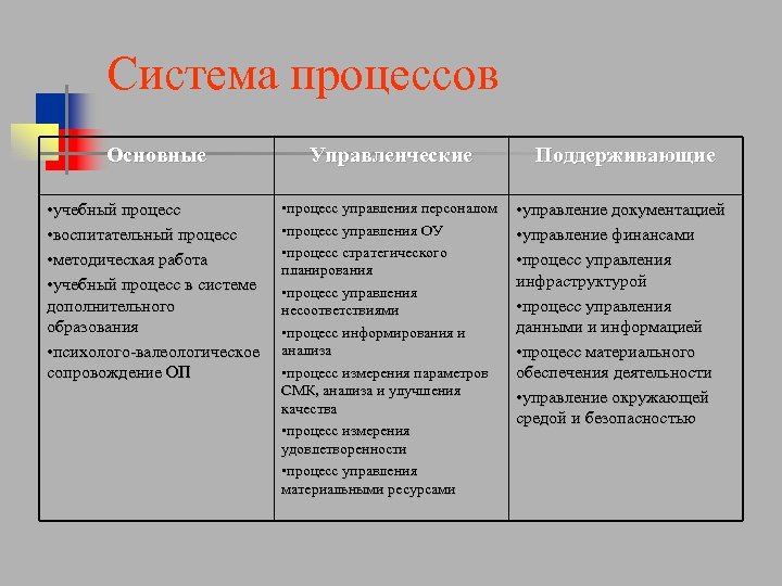 Система процессов Основные Управленческие • учебный процесс • воспитательный процесс • методическая работа •