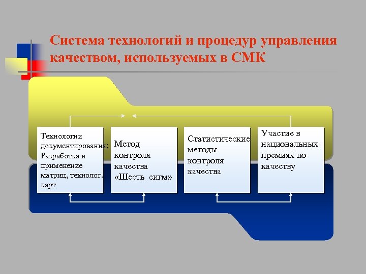 Проект управление дошкольной организацией в условиях современной системы образования