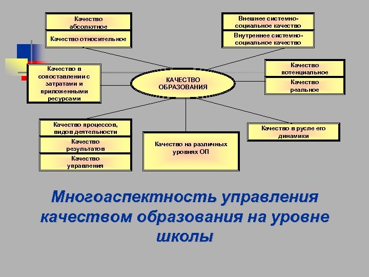 Качество абсолютное Внешнее системносоциальное качество Качество относительное Внутреннее системносоциальное качество Качество в сопоставлении с