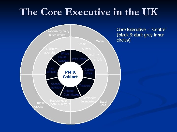 The Core Executive in the UK Governing party in parliament Senior Media Executive military