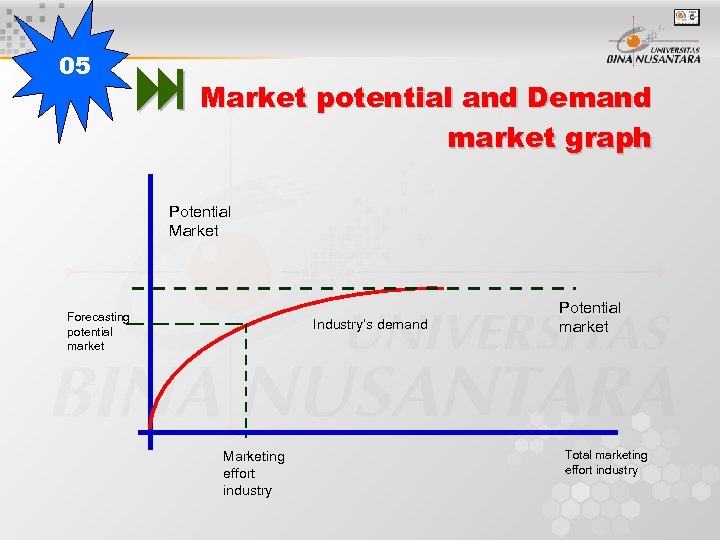 05 Market potential and Demand market graph Potential Market Forecasting potential market Industry’s demand