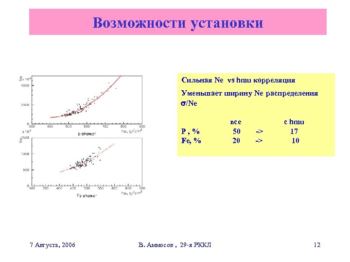 Возможности установки Сильная Ne vs hmu корреляция Уменьшает ширину Ne распределения /Ne P, %