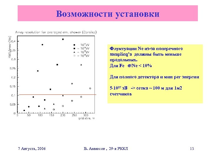 Возможности установки Флуктуации Ne из-за поперечного sampling’a должны быть меньше продольных. Для Fe /Ne