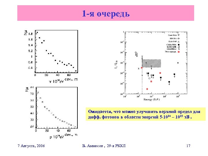 1 -я очередь Ожидается, что можно улучшить верхний предел для дифф. фотонов в области