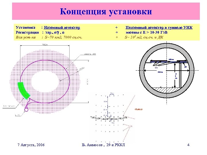 Концепция установки Установка : Наземный детектор Регистрация : зар. , e/ , n Вся