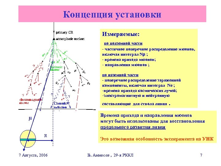 Концепция установки Измеряемые: по подземной части - частичное поперечное распределение мюонов, включая интеграл N