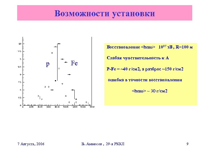 Возможности установки Восстановление <hmu> 1017 э. В , R=100 м p Fe Слабая чувствительность