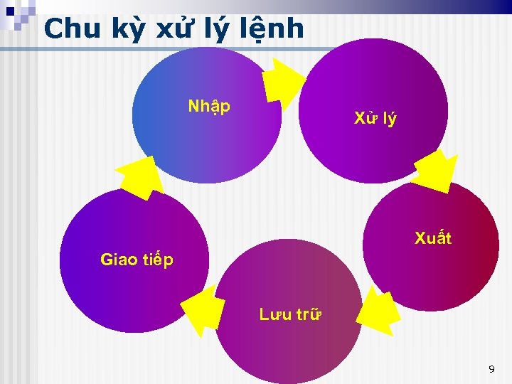 Chu kỳ xử lý lệnh Nhập Xử lý Xuất Giao tiếp Lưu trữ 9