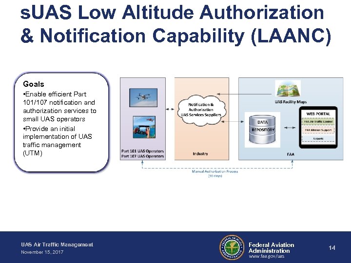 s. UAS Low Altitude Authorization & Notification Capability (LAANC) Goals • Enable efficient Part