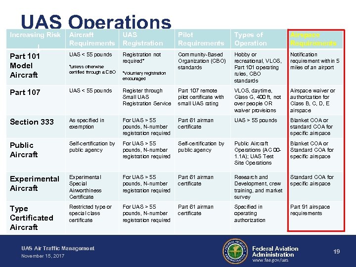 UAS Operations Increasing Risk Aircraft Requirements UAS Registration Pilot Requirements Types of Operation Airspace