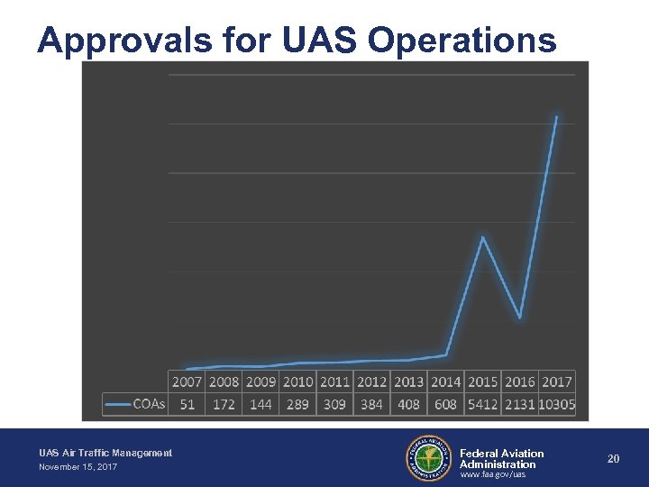 Approvals for UAS Operations UAS Air Traffic Management November 15, 2017 Federal Aviation Administration