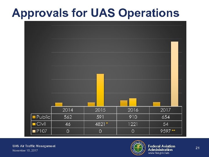 Approvals for UAS Operations UAS Air Traffic Management November 15, 2017 Federal Aviation Administration