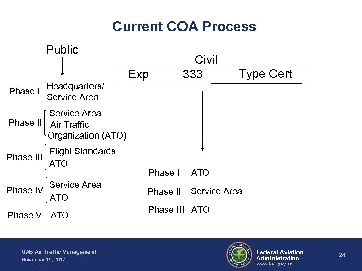 Current COA Process Public Exp Phase I Civil 333 Type Cert Headquarters/ Service Area