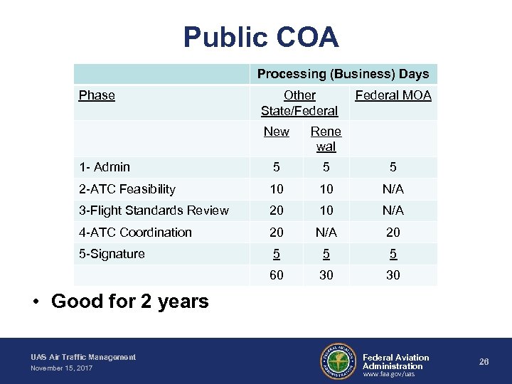 Public COA Processing (Business) Days Phase Other State/Federal MOA New Rene wal 1 -