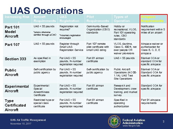 UAS Operations Increasing Risk Aircraft Requirements UAS Registration Pilot Requirements Types of Operation Airspace