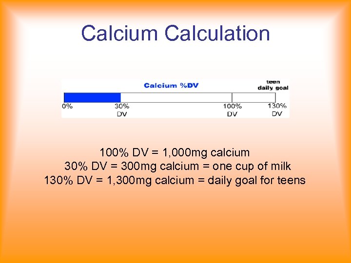 Calcium Calculation 100% DV = 1, 000 mg calcium 30% DV = 300 mg