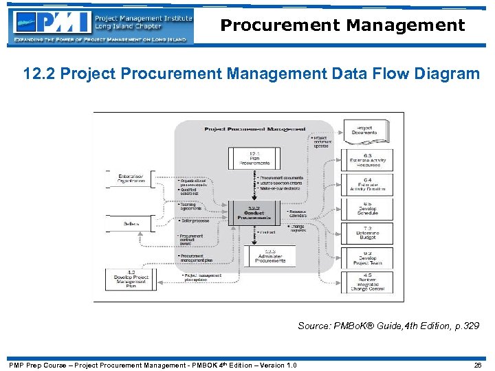 Procurement Management 12. 2 Project Procurement Management Data Flow Diagram Source: PMBo. K® Guide,