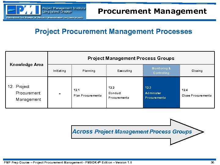 Procurement Management Project Procurement Management Processes Project Management Process Groups Knowledge Area Initiating 12.