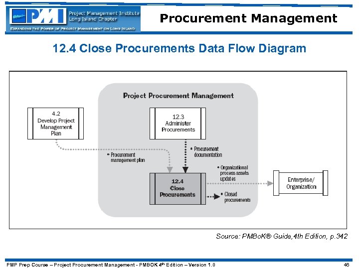 Procurement Management 12. 4 Close Procurements Data Flow Diagram Source: PMBo. K® Guide, 4