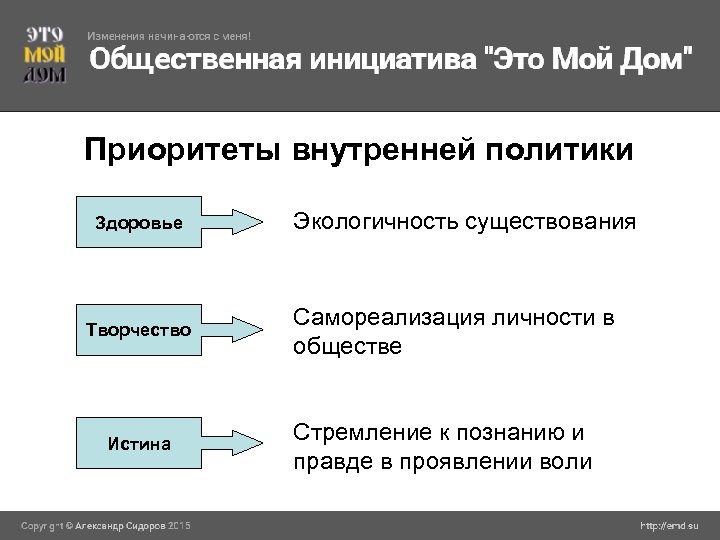 Приоритеты внутренней политики Здоровье Творчество Истина Экологичность существования Самореализация личности в обществе Стремление к