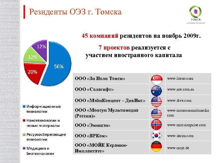 Резидент особой экономической зоны. Свободные экономические зоны Томск. Компания резидент это. ОЭЗ Томск презентация. Компании Томска список.