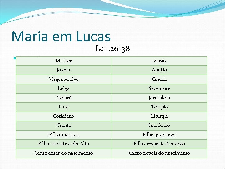 Maria em Lucas Lc 1, 26 -38 Anunciação: Mulher Comparação com o Anúncio a