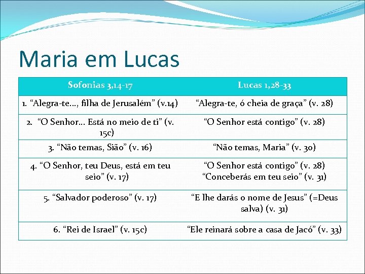 Maria em Lucas Sofonias 3, 14 -17 Lucas 1, 28 -33 1. “Alegra-te. .