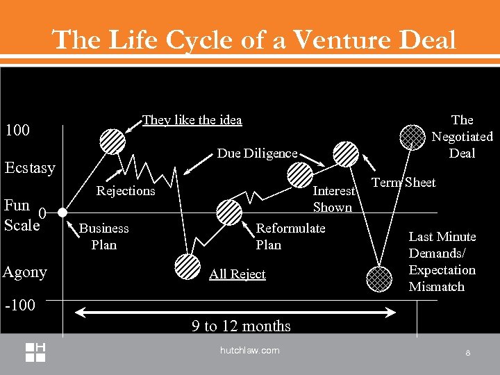 The Life Cycle of a Venture Deal They like the idea 100 Due Diligence