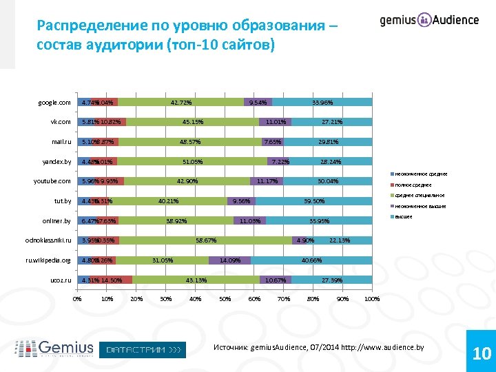 Распределение по уровню образования – состав аудитории (топ-10 сайтов) google. com 4. 74% 9.