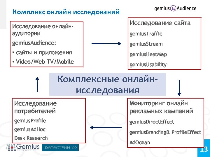Комплекс онлайн исследований Исследование онлайнаудитории Исследование сайта gemius. Traffic gemius. Audience: gemius. Stream •