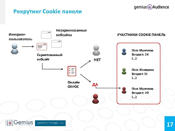 Рекрутинг Cookie панели Интернетпользователь Нескриптованные вебсайты Скриптованный вебсайт УЧАСТНИКИ COOKIE ПАНЕЛЬ НЕТ Пол: Мужчина
