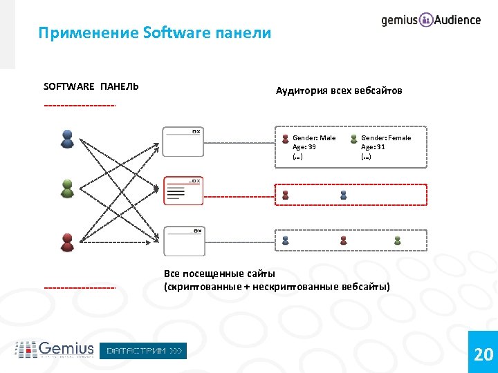 Применение Software панели SOFTWARE ПАНЕЛЬ Аудитория всех вебсайтов Gender: Male Age: 39 (…) Gender: