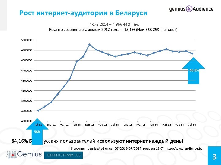 Рост интернет-аудитории в Беларуси Июль 2014 – 4 866 440 чел. Рост по сравнению