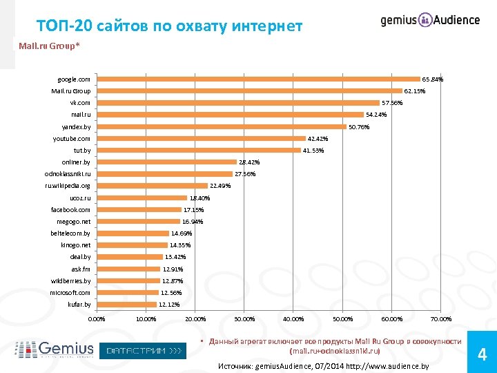 ТОП-20 сайтов по охвату интернет Mail. ru Group* google. com 65. 84% Mail. ru