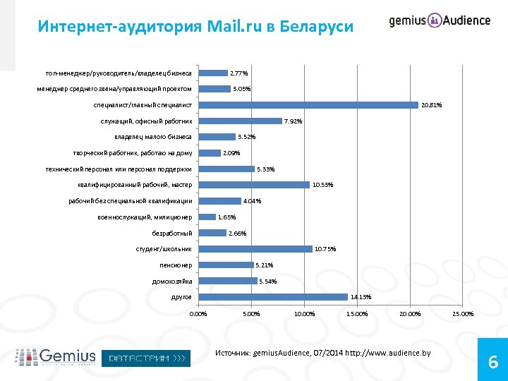 Интернет-аудитория Mail. ru в Беларуси топ-менеджер/руководитель/владелец бизнеса менеджер среднего звена/управляющий проектом Возраст: 2. 77%