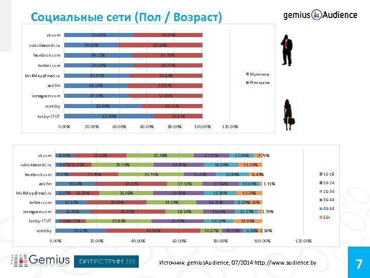 Социальные сети (Пол / Возраст) vk. com 50. 61% odnoklassniki. ru 49. 39% 39.