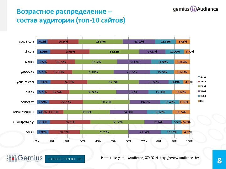 Возрастное распределение – состав аудитории (топ-10 сайтов) google. com 7. 08% vk. com 8.