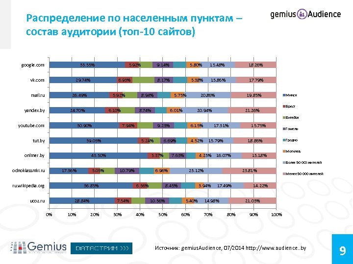 Распределение по населенным пунктам – состав аудитории (топ-10 сайтов) google. com 33. 55% vk.