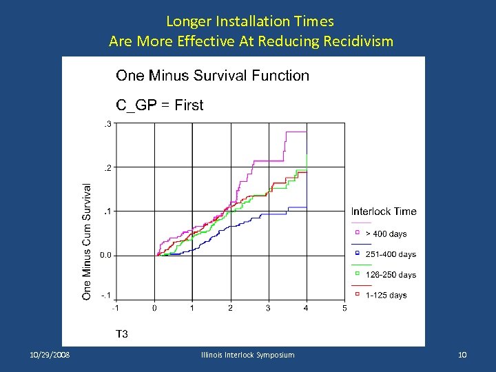 Longer Installation Times Are More Effective At Reducing Recidivism 10/29/2008 Illinois Interlock Symposium 10