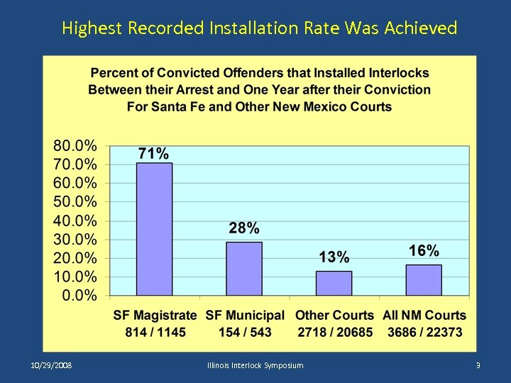 Highest Recorded Installation Rate Was Achieved 10/29/2008 Illinois Interlock Symposium 3 