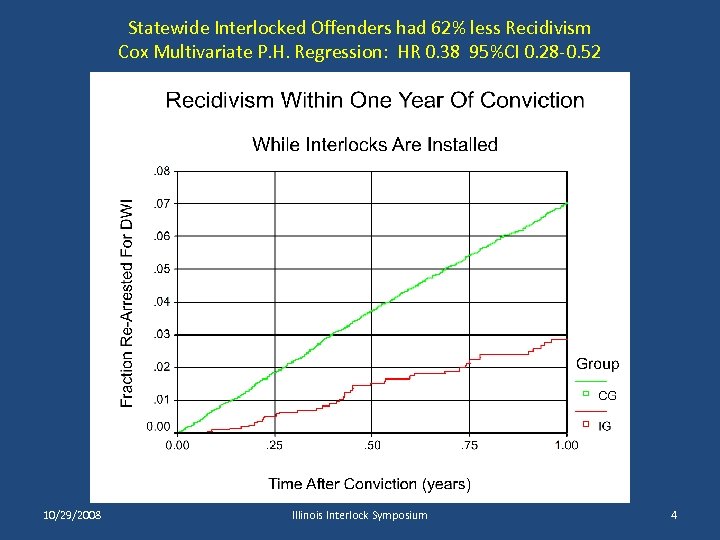 Statewide Interlocked Offenders had 62% less Recidivism Cox Multivariate P. H. Regression: HR 0.