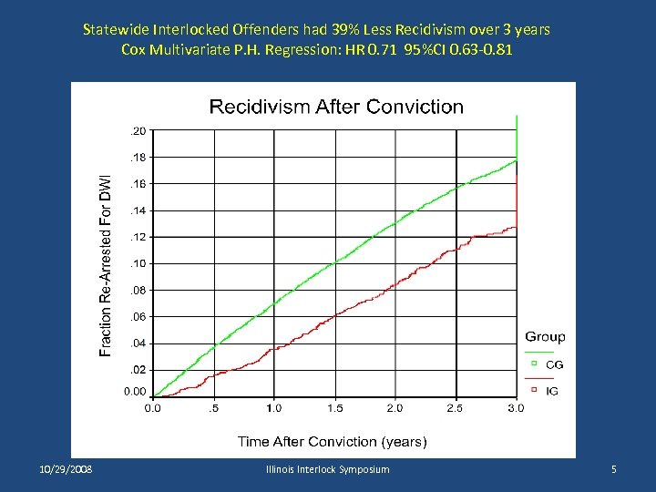 Statewide Interlocked Offenders had 39% Less Recidivism over 3 years Cox Multivariate P. H.