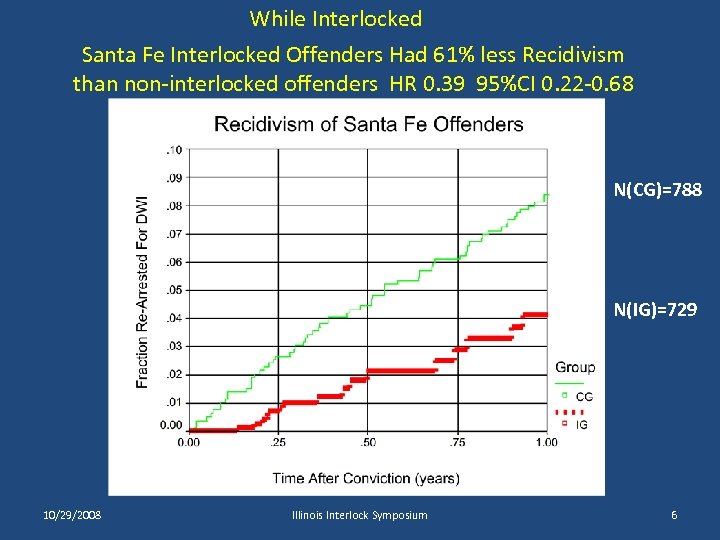 While Interlocked Santa Fe Interlocked Offenders Had 61% less Recidivism than non-interlocked offenders HR
