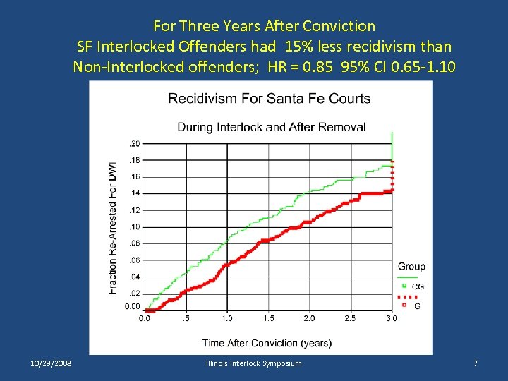 For Three Years After Conviction SF Interlocked Offenders had 15% less recidivism than Non-Interlocked