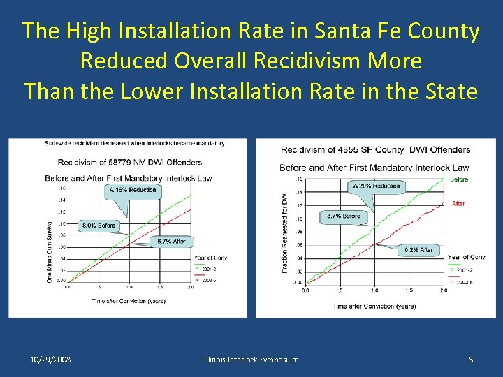 The High Installation Rate in Santa Fe County Reduced Overall Recidivism More Than the
