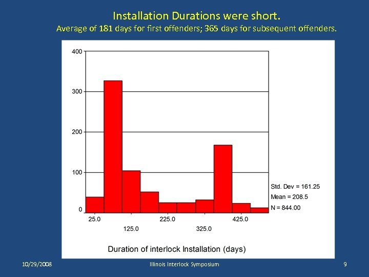 Installation Durations were short. Average of 181 days for first offenders; 365 days for