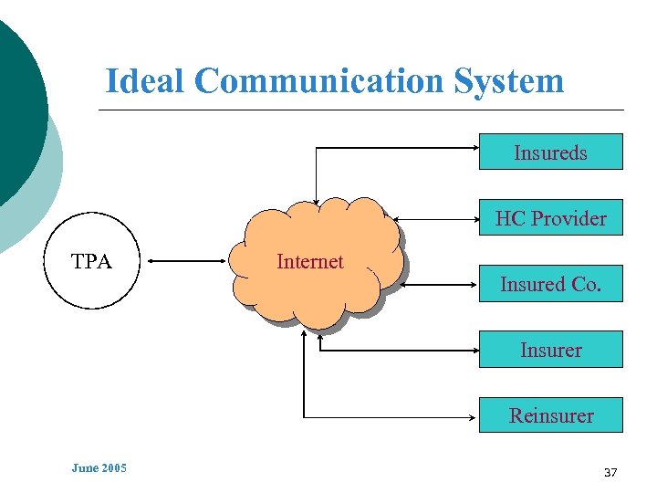 Ideal Communication System Insureds HC Provider TPA Internet Insured Co. Insurer Reinsurer June 2005
