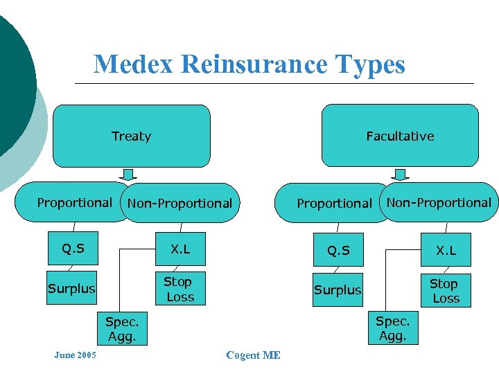 Medex Reinsurance Types Facultative Treaty Proportional Non-Proportional Q. S X. L Surplus Stop Loss